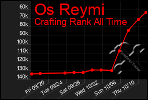 Total Graph of Os Reymi