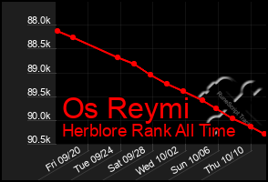 Total Graph of Os Reymi