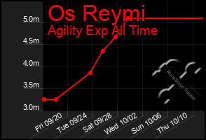 Total Graph of Os Reymi