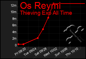 Total Graph of Os Reymi