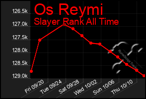 Total Graph of Os Reymi