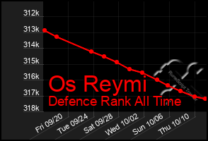 Total Graph of Os Reymi