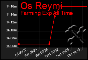 Total Graph of Os Reymi