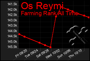 Total Graph of Os Reymi