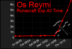 Total Graph of Os Reymi