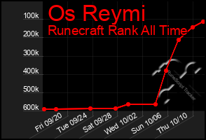 Total Graph of Os Reymi