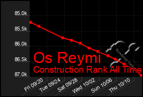 Total Graph of Os Reymi