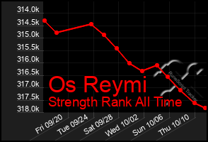 Total Graph of Os Reymi