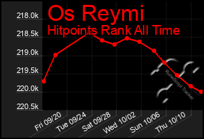 Total Graph of Os Reymi