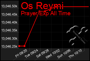 Total Graph of Os Reymi