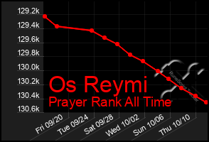 Total Graph of Os Reymi