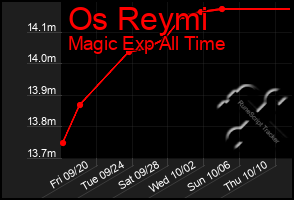 Total Graph of Os Reymi