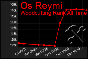 Total Graph of Os Reymi