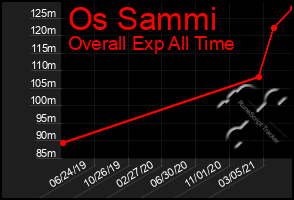 Total Graph of Os Sammi