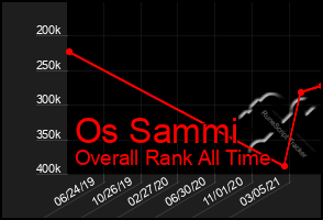 Total Graph of Os Sammi