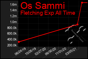 Total Graph of Os Sammi