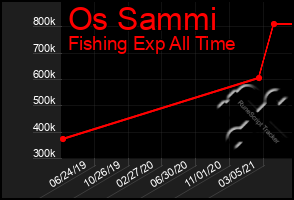 Total Graph of Os Sammi