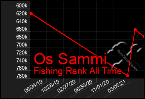 Total Graph of Os Sammi