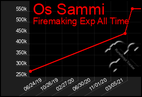 Total Graph of Os Sammi