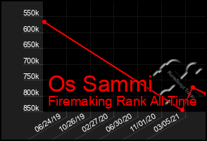 Total Graph of Os Sammi