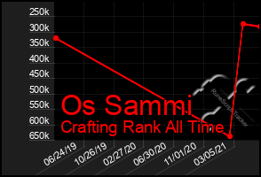 Total Graph of Os Sammi