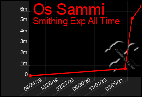 Total Graph of Os Sammi