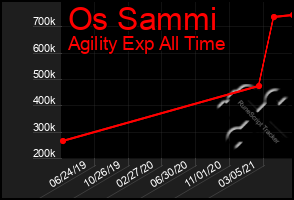 Total Graph of Os Sammi