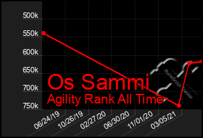 Total Graph of Os Sammi