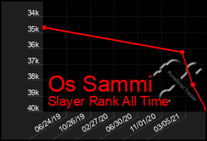 Total Graph of Os Sammi