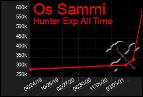 Total Graph of Os Sammi