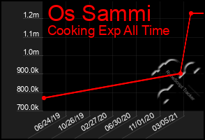Total Graph of Os Sammi