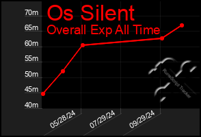 Total Graph of Os Silent