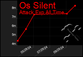 Total Graph of Os Silent