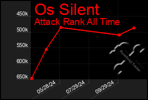 Total Graph of Os Silent