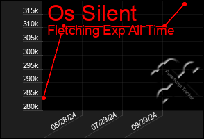 Total Graph of Os Silent