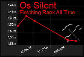 Total Graph of Os Silent