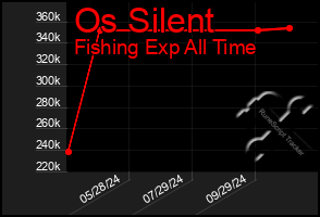 Total Graph of Os Silent