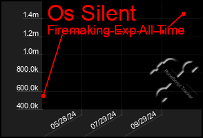 Total Graph of Os Silent