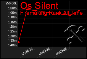 Total Graph of Os Silent