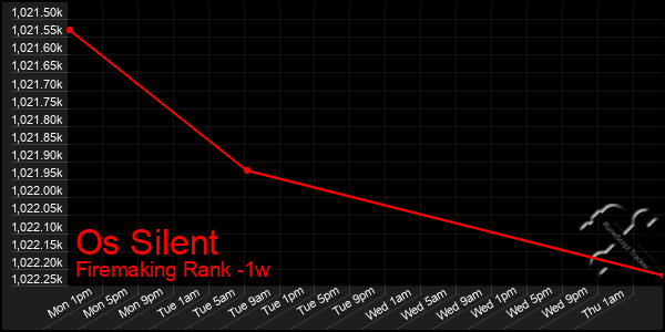 Last 7 Days Graph of Os Silent