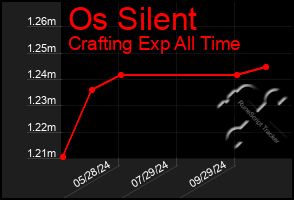 Total Graph of Os Silent