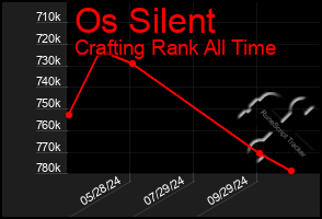 Total Graph of Os Silent