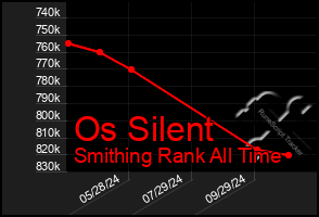 Total Graph of Os Silent