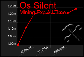 Total Graph of Os Silent