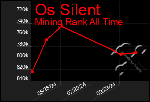 Total Graph of Os Silent