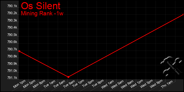 Last 7 Days Graph of Os Silent