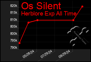 Total Graph of Os Silent