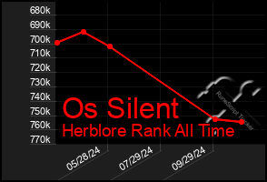 Total Graph of Os Silent