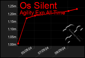 Total Graph of Os Silent