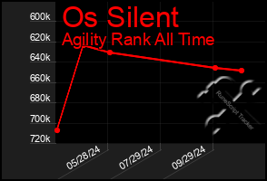 Total Graph of Os Silent